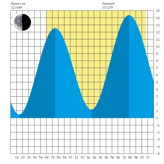 Viekoda Bay tide chart for Saturday, July 27, 2024