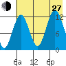 Viekoda Bay tide chart for Saturday, July 27, 2024