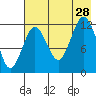 Viekoda Bay tide chart for Sunday, July 28, 2024
