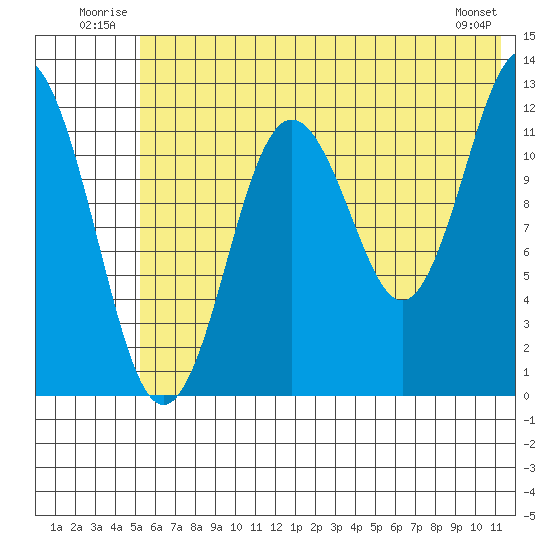 Viekoda Bay tide chart for Tuesday, July 2, 2024