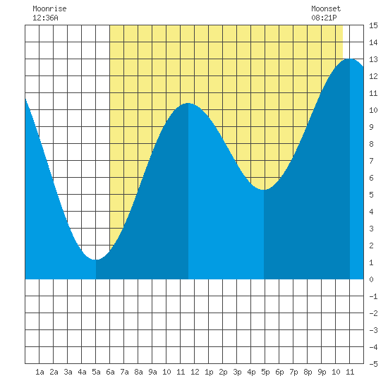 Viekoda Bay tide chart for Tuesday, July 30, 2024