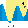 Viekoda Bay tide chart for Thursday, July 4, 2024