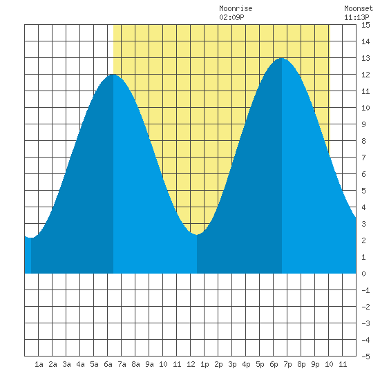 Viekoda Bay tide chart for Saturday, August 10, 2024