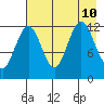 Viekoda Bay tide chart for Saturday, August 10, 2024