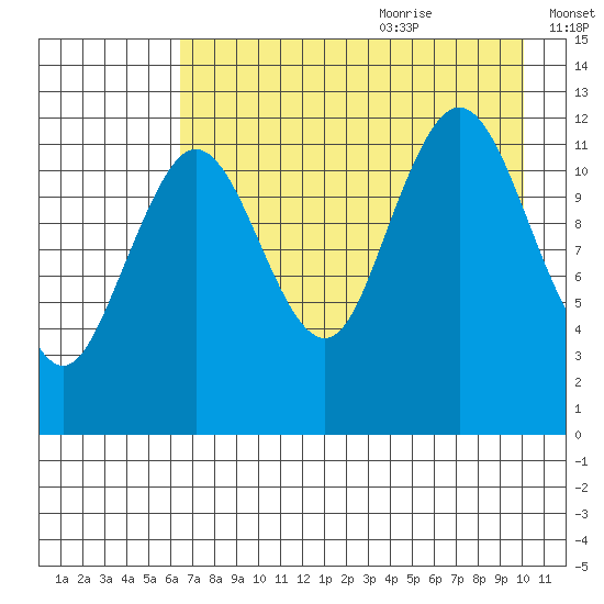Viekoda Bay tide chart for Sunday, August 11, 2024