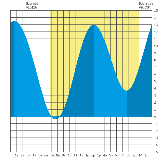 Viekoda Bay tide chart for Saturday, August 17, 2024