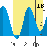 Viekoda Bay tide chart for Sunday, August 18, 2024