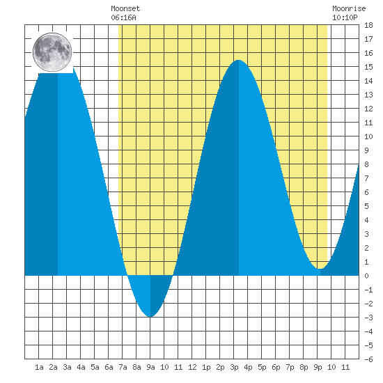 Viekoda Bay tide chart for Monday, August 19, 2024