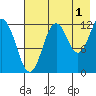 Viekoda Bay tide chart for Thursday, August 1, 2024
