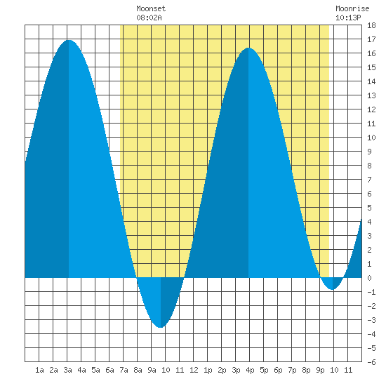 Viekoda Bay tide chart for Tuesday, August 20, 2024
