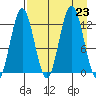 Viekoda Bay tide chart for Friday, August 23, 2024