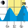 Viekoda Bay tide chart for Monday, August 26, 2024