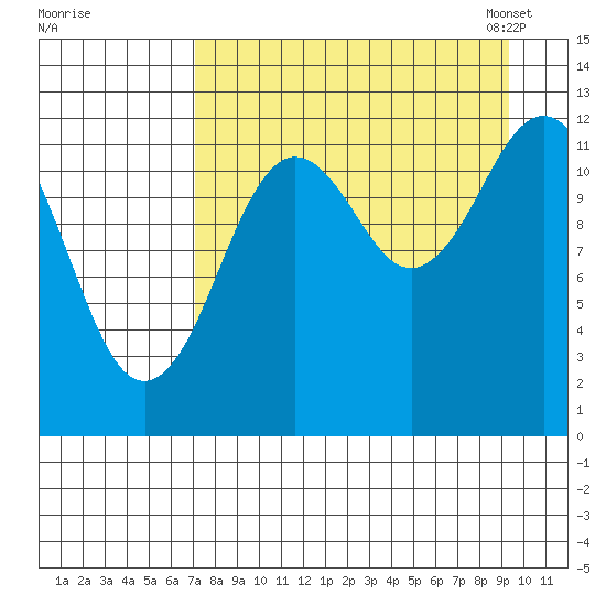 Viekoda Bay tide chart for Wednesday, August 28, 2024