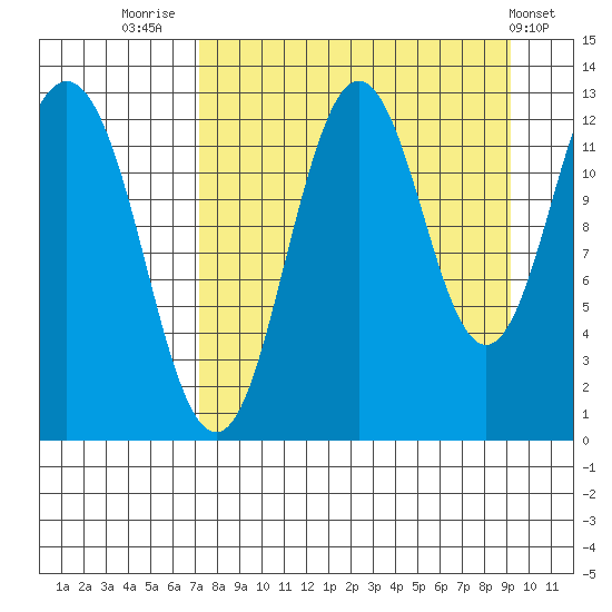 Viekoda Bay tide chart for Saturday, August 31, 2024