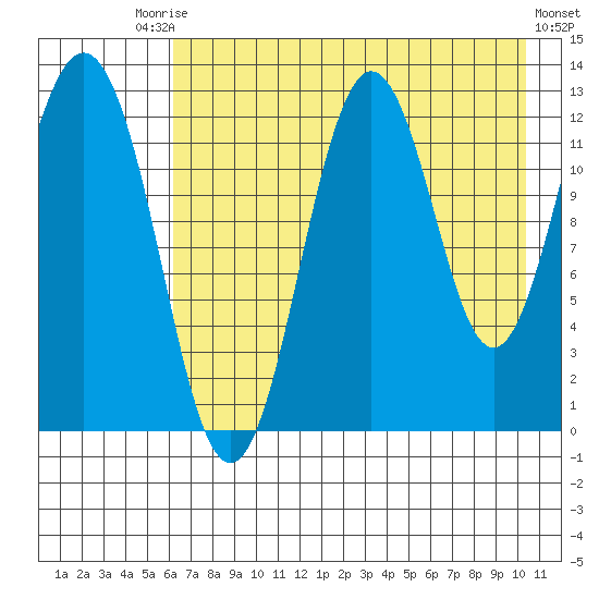 Viekoda Bay tide chart for Saturday, August 3, 2024