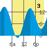 Viekoda Bay tide chart for Saturday, August 3, 2024