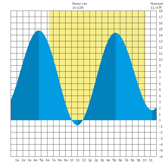 Viekoda Bay tide chart for Wednesday, August 7, 2024