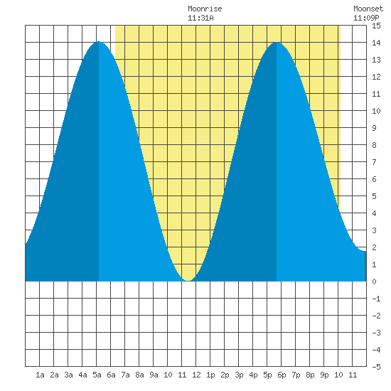 Viekoda Bay tide chart for Thursday, August 8, 2024