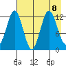 Viekoda Bay tide chart for Thursday, August 8, 2024