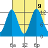 Viekoda Bay tide chart for Friday, August 9, 2024
