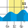 Viekoda Bay tide chart for Wednesday, September 11, 2024