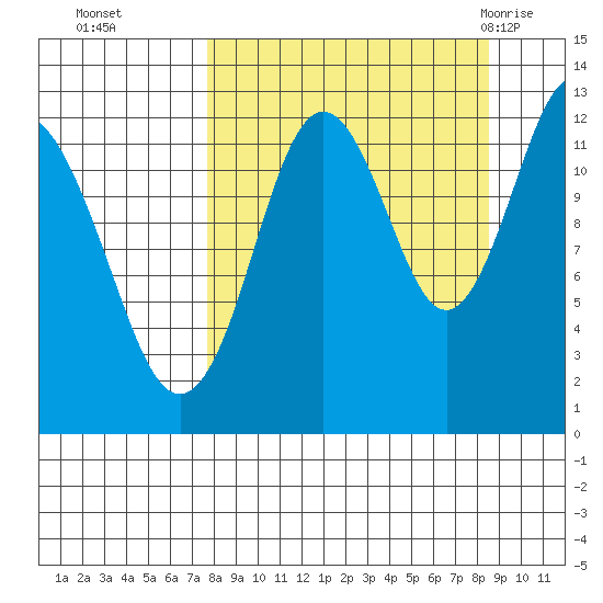 Viekoda Bay tide chart for Saturday, September 14, 2024