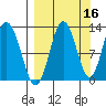 Viekoda Bay tide chart for Monday, September 16, 2024