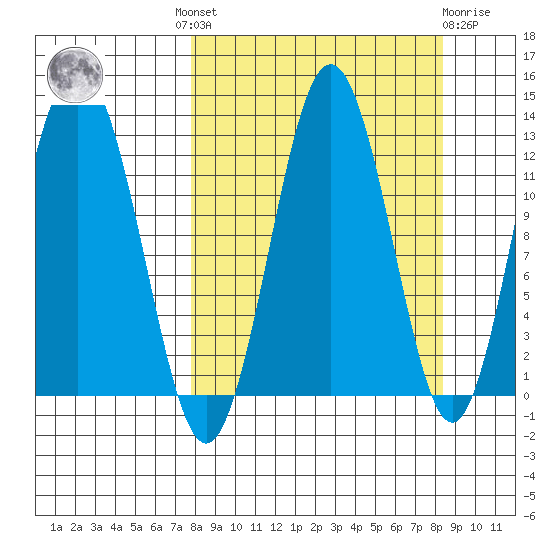Viekoda Bay tide chart for Tuesday, September 17, 2024