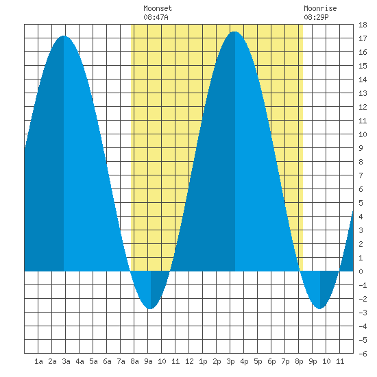 Viekoda Bay tide chart for Wednesday, September 18, 2024
