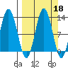 Viekoda Bay tide chart for Wednesday, September 18, 2024