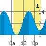 Viekoda Bay tide chart for Sunday, September 1, 2024