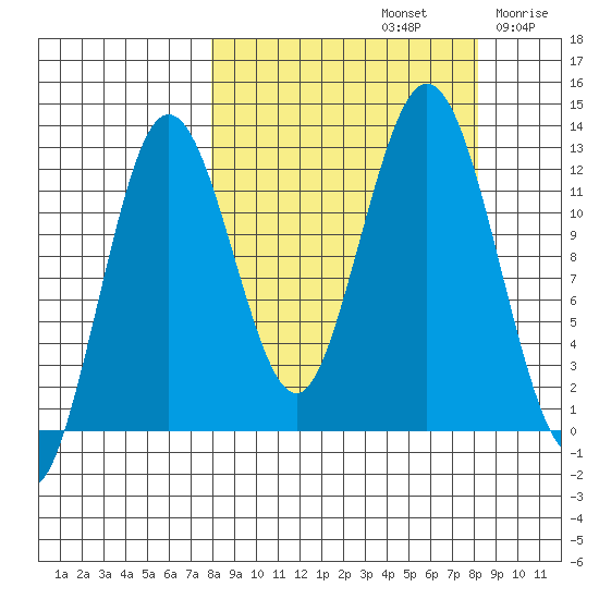 Viekoda Bay tide chart for Sunday, September 22, 2024