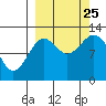 Viekoda Bay tide chart for Wednesday, September 25, 2024