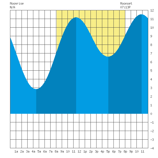 Viekoda Bay tide chart for Thursday, September 26, 2024