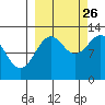 Viekoda Bay tide chart for Thursday, September 26, 2024