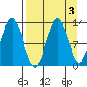 Viekoda Bay tide chart for Tuesday, September 3, 2024