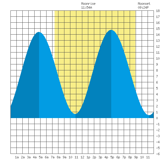 Viekoda Bay tide chart for Friday, September 6, 2024