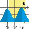 Viekoda Bay tide chart for Sunday, September 8, 2024