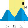 Viekoda Bay tide chart for Monday, September 9, 2024