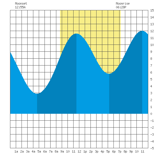 Viekoda Bay tide chart for Saturday, October 12, 2024