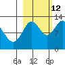 Viekoda Bay tide chart for Saturday, October 12, 2024