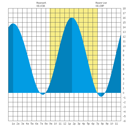 Viekoda Bay tide chart for Tuesday, October 15, 2024