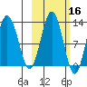 Viekoda Bay tide chart for Wednesday, October 16, 2024
