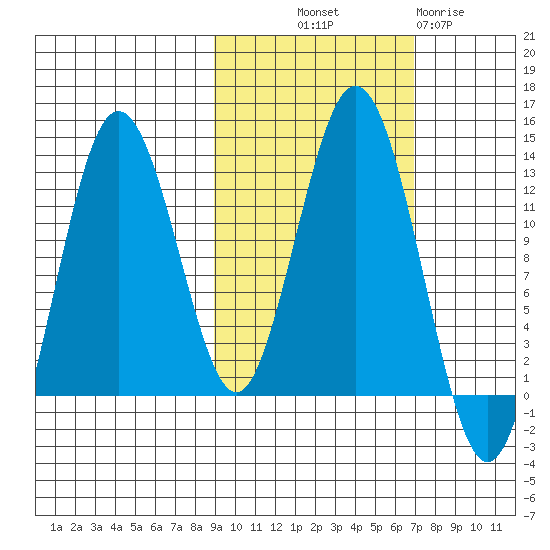 Viekoda Bay tide chart for Saturday, October 19, 2024