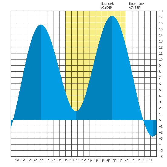 Viekoda Bay tide chart for Sunday, October 20, 2024