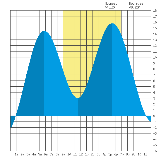 Viekoda Bay tide chart for Monday, October 21, 2024