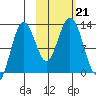 Viekoda Bay tide chart for Monday, October 21, 2024