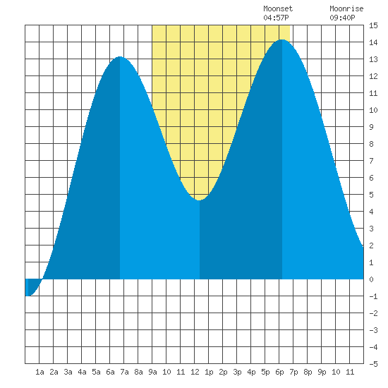 Viekoda Bay tide chart for Tuesday, October 22, 2024