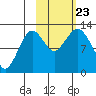 Viekoda Bay tide chart for Wednesday, October 23, 2024