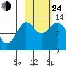 Viekoda Bay tide chart for Thursday, October 24, 2024